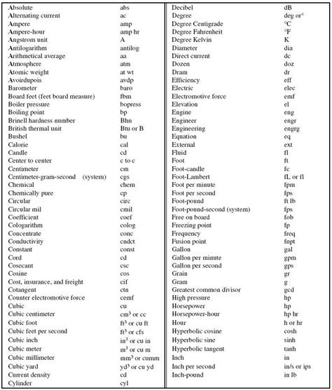 Engineering Abbreviations .